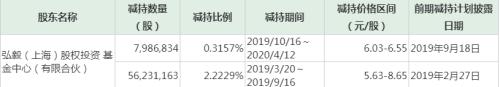 弘毅投资拟清仓减持两上市公司 还有多少机构也这样做？