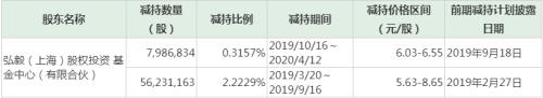 弘毅投资拟清仓减持两上市公司 还有多少机构也这样做？