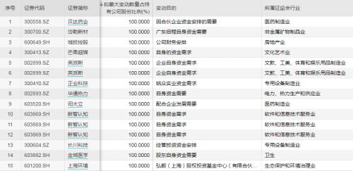 弘毅投资拟清仓减持两上市公司 还有多少机构也这样做？