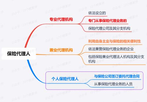 保险代理人监管规定 N多变化：许可证无有效期、个人代理概念、工作人员不得投资