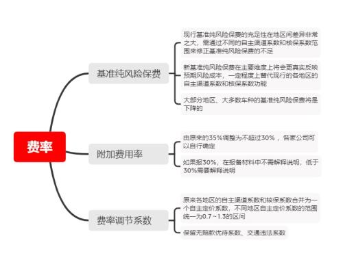 《示范型商业车险精算规定》开始征求意见 新一轮车险费改渐行渐近