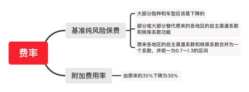 《示范型商业车险精算规定》开始征求意见 新一轮车险费改渐行渐近