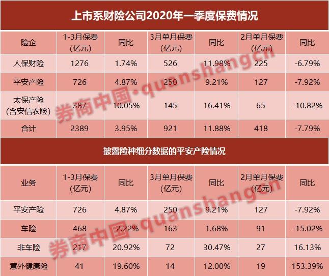 每天104亿！五大上市险企首季保费9500亿 寿险或再迎“开门红”