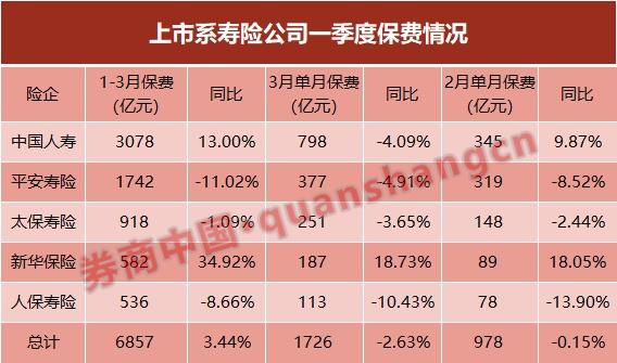 每天104亿！五大上市险企首季保费9500亿 寿险或再迎“开门红”