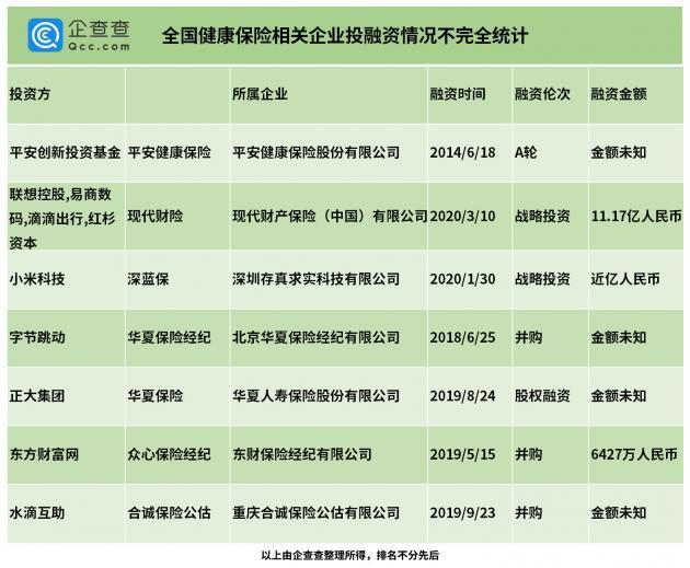 3月全国健康保险相关企业注册量增318% 滴滴、小米均布局