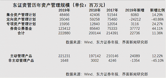 盛景不再 东证资管2019年营收净利润双降超20% 跌落冠军宝座