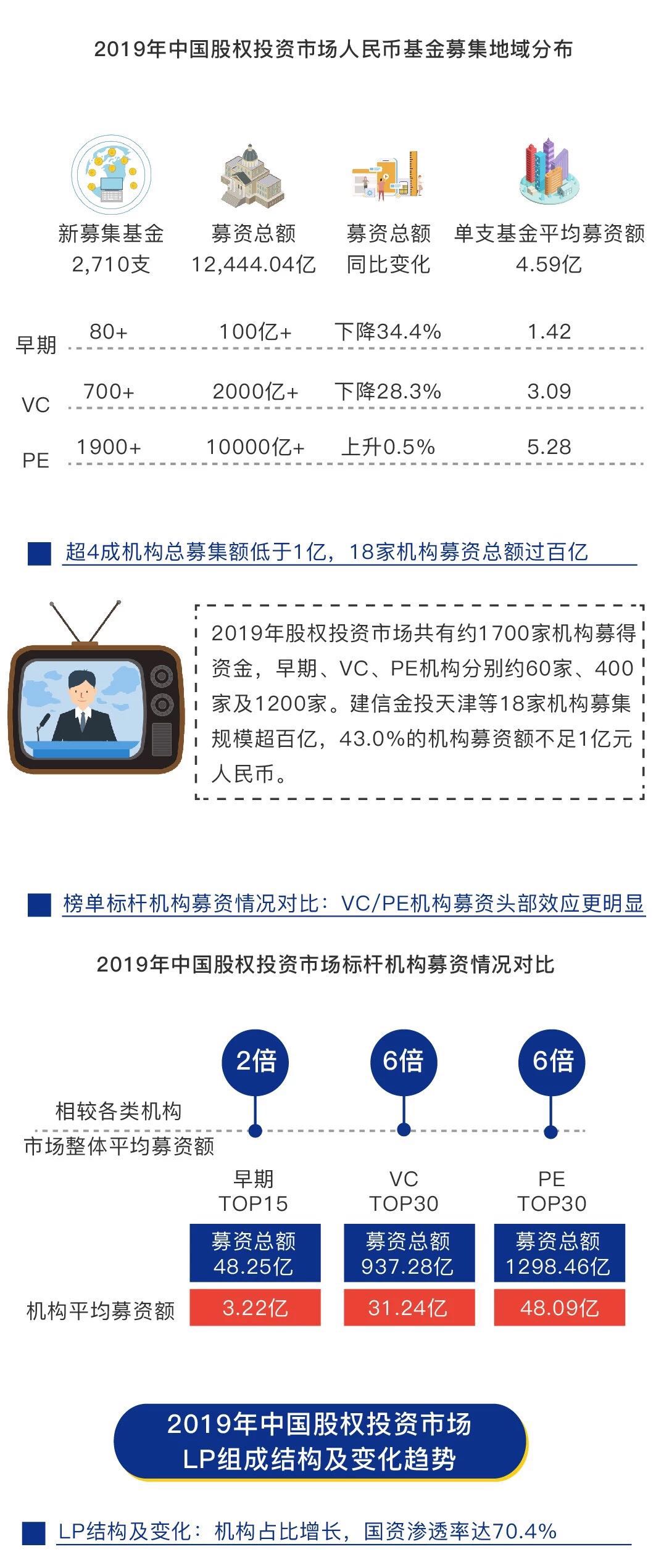 一分钟读懂2019年中国股权投资市场募资数据盘点