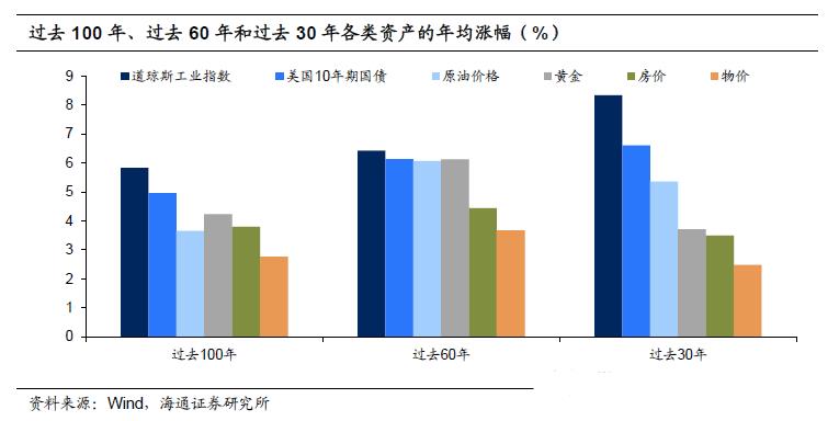 【投教科普】大类资产的百年历史变迁——兼论资产表现背后的宏观逻辑