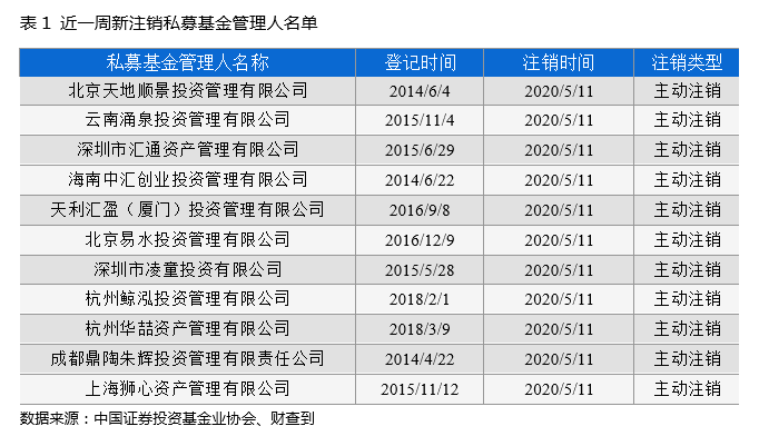 私募行业一周重磅数据：11家私募完成注销（名单）