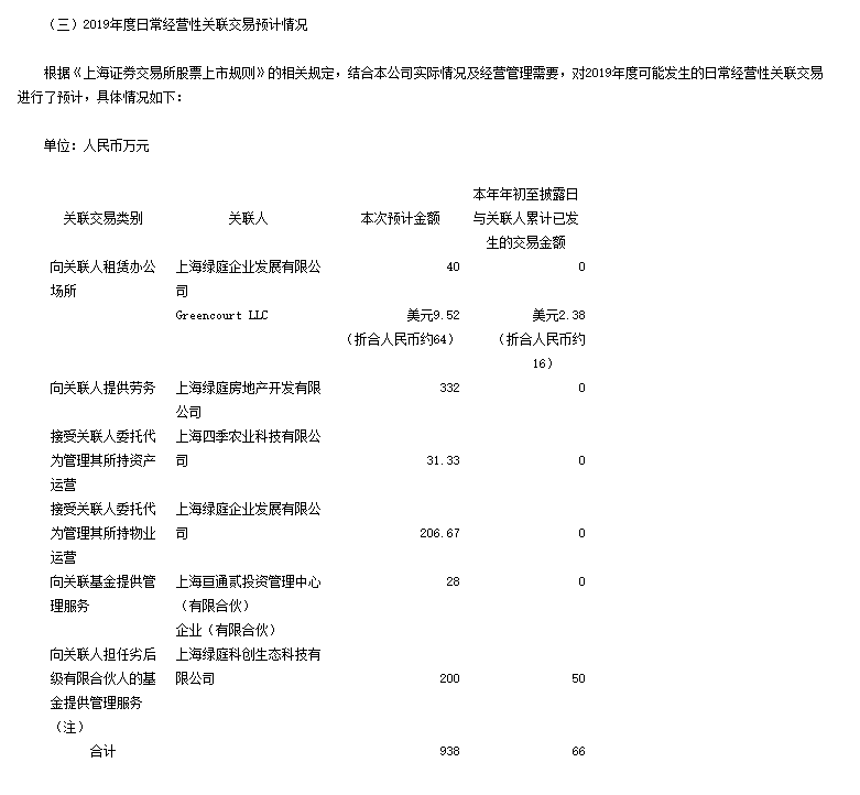 绿庭投资：关于2019年度预计日常关联交易的公告