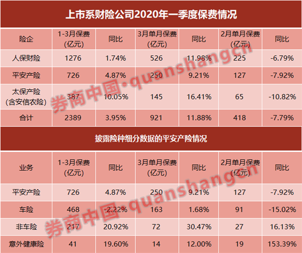 五大上市险企首季保费9500亿，寿险二季度或再迎