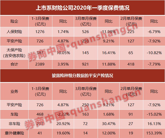 每天揽入104亿！五大上市险企首季保费9500亿，寿险二季度或再迎“开门红”