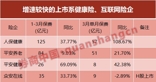 每天揽入104亿！五大上市险企首季保费9500亿，寿险二季度或再迎“开门红”