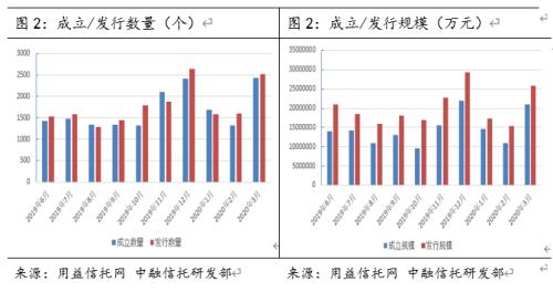 一季度经济数据出炉 信托受影响了吗？