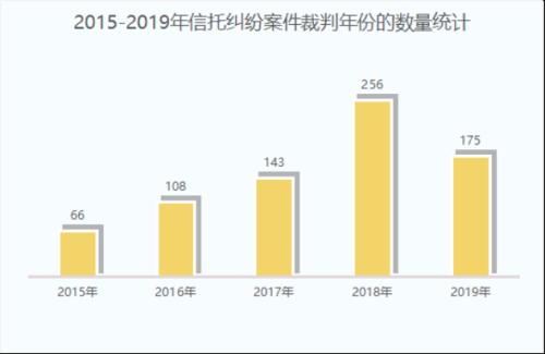 信托纠纷这五年：2015-2019年信托纠纷司法案例研究（上）