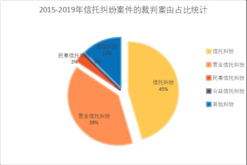 信托纠纷这五年：2015-2019年信托纠纷司法案例研究（上）