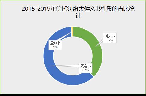 信托纠纷这五年：2015-2019年信托纠纷司法案例研究（上）