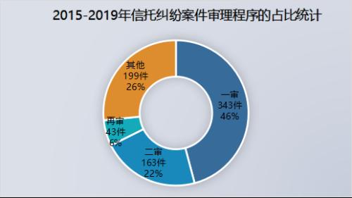 信托纠纷这五年：2015-2019年信托纠纷司法案例研究（上）