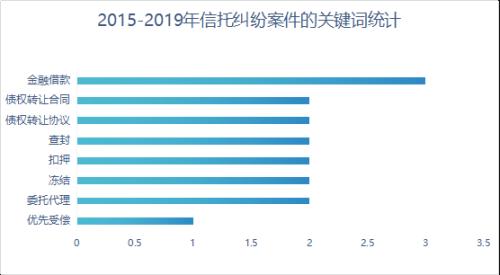 信托纠纷这五年：2015-2019年信托纠纷司法案例研究（上）