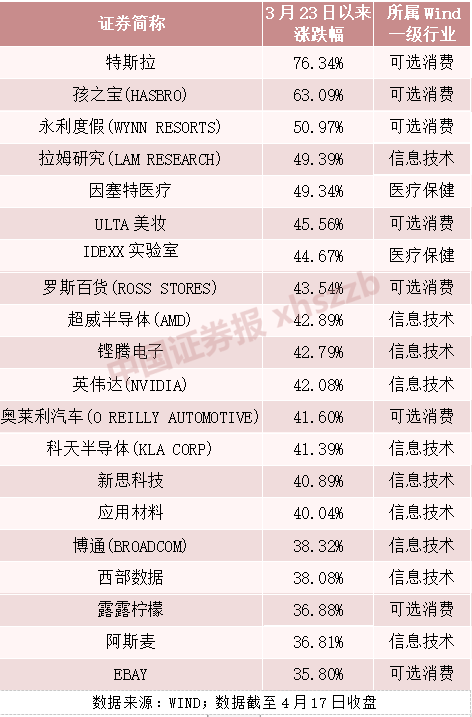 私募埋伏等待二次点火:美科技股强劲反弹 A股映射机会有多大？