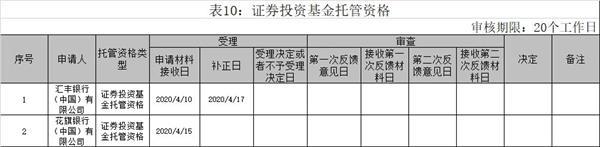 基金圈大消息！这三家外资银行冲击公募托管资格来了 影响有多大？