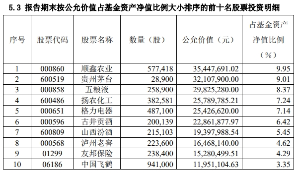 一季报重磅！傅鹏博、刘格菘、萧楠等八大明星基金经理重仓股曝光