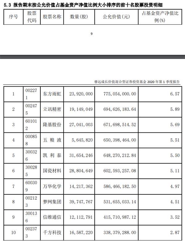 一季报重磅！傅鹏博、刘格菘、萧楠等八大明星基金经理重仓股曝光