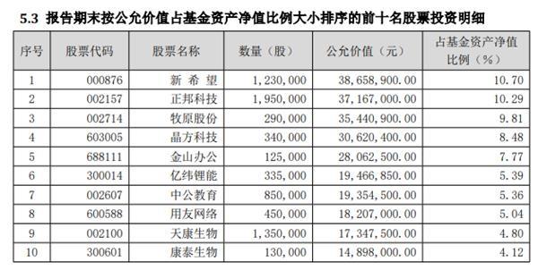 一季报重磅！傅鹏博、刘格菘、萧楠等八大明星基金经理重仓股曝光