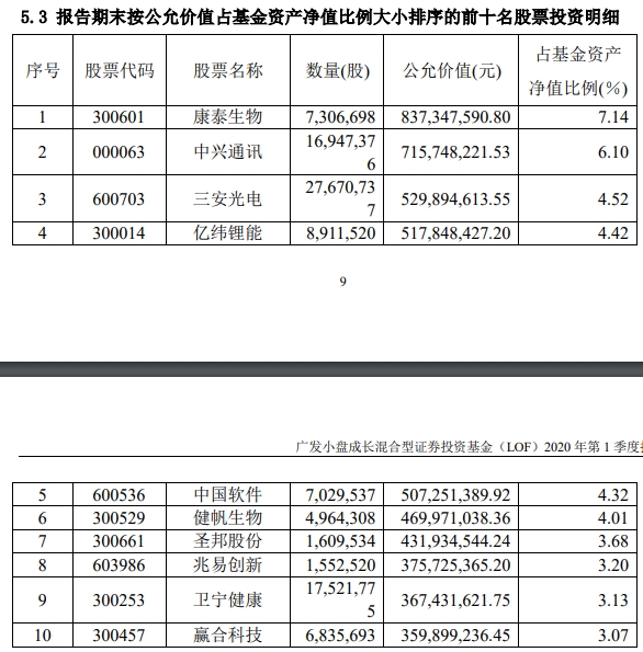 一季报重磅！傅鹏博、刘格菘、萧楠等八大明星基金经理重仓股曝光