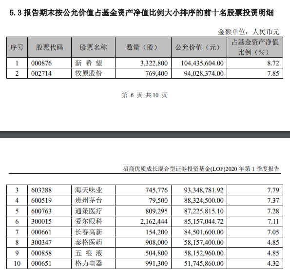 一季报重磅！傅鹏博、刘格菘、萧楠等八大明星基金经理重仓股曝光