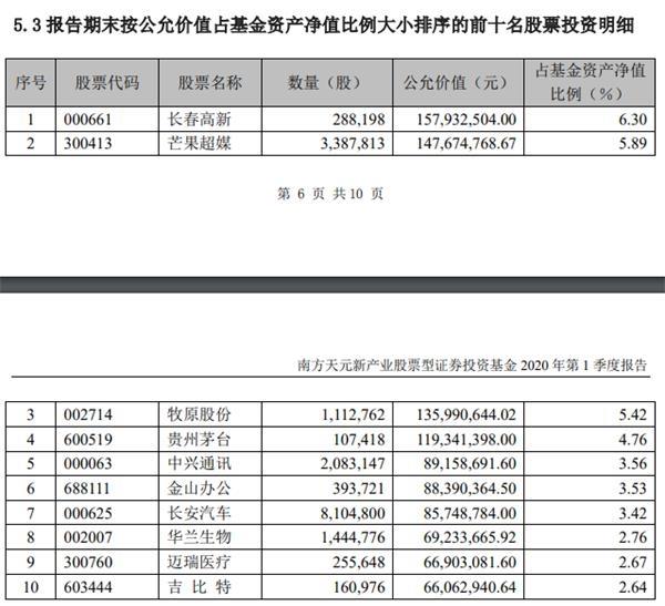 一季报重磅！傅鹏博、刘格菘、萧楠等八大明星基金经理重仓股曝光