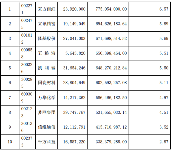 陈光明旗下基金持仓曝光，一季度继续高仓位运行，来看十大重仓股