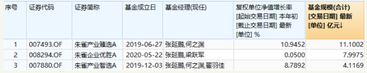 朱雀基金大将张延鹏或将离职，新任总经理梁跃军亲自救场