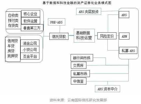 云南信托研报：Fintech背景下资产证券化如何发展