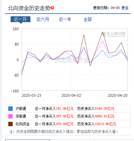 百亿北上资金卷土重来，热捧业绩预增还大幅增仓农业股