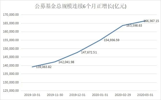 太牛了 逼近17万亿！公募基金规模又创新高 这类基金最吸金！