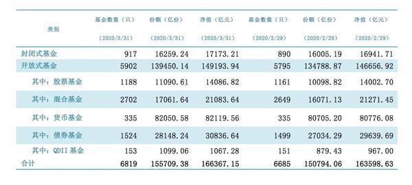 太牛了 逼近17万亿！公募基金规模又创新高 这类基金最吸金！