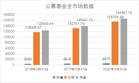 3月封闭式基金规模大增76%，股基也逆势增长，无惧疫情冲击