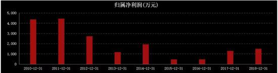 虚增利润十几倍：私募大佬被埋葬 金刚玻璃油尽灯枯