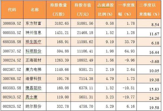 冯柳等明星私募Q1持仓曝光 这几家公司被新进和增持(表)