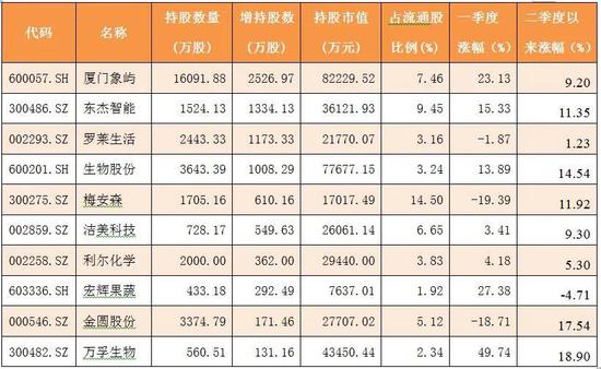 冯柳等明星私募Q1持仓曝光 这几家公司被新进和增持(表)