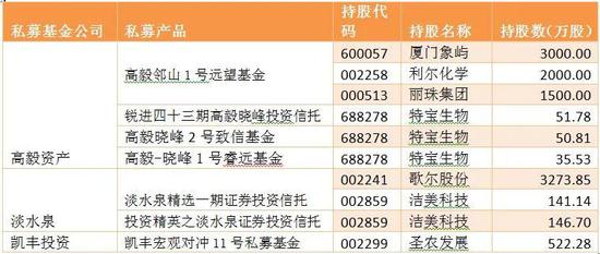 冯柳等明星私募Q1持仓曝光 这几家公司被新进和增持(表)