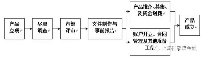 信托产品问世流程:什么是信托尽职调查？为什么要做