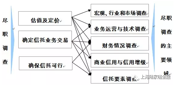 信托产品问世流程:什么是信托尽职调查？为什么要做