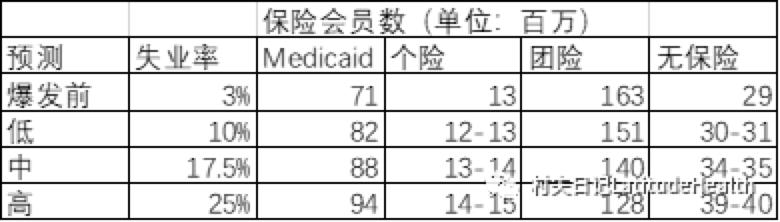 疫情迫使美国失业率大幅攀升 大型健康险公司转型个险