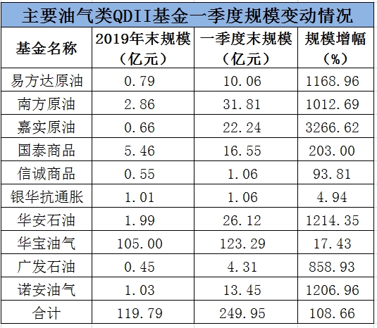 原油重挫场内油气基金大幅下跌：一季度油气类QDII规模激增109%  有基金暴增32倍