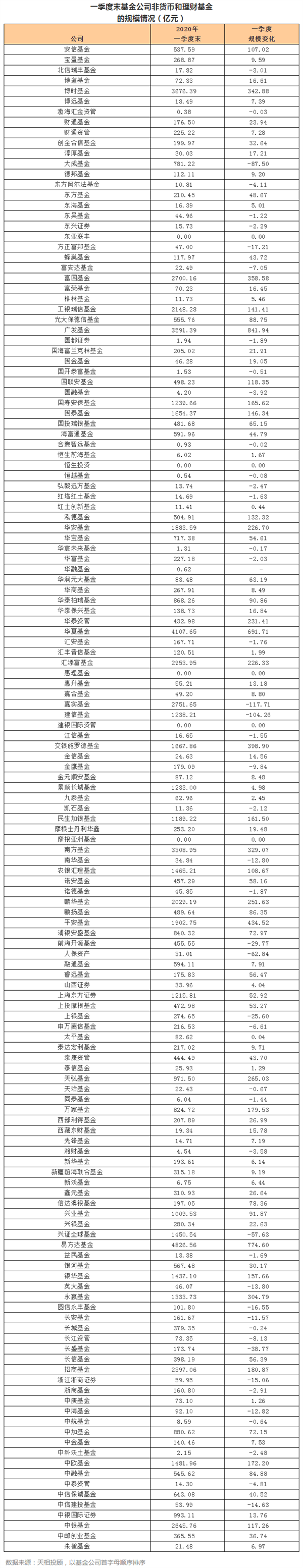 公募基金最新持仓曝光，平安格力招行被减持最狠！猛加仓一大板块