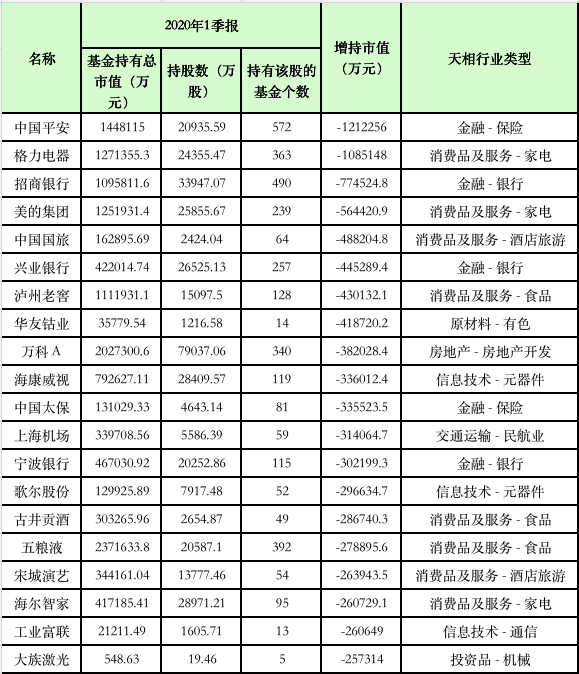 公募基金最新持仓曝光，平安格力招行被减持最狠！猛加仓一大板块