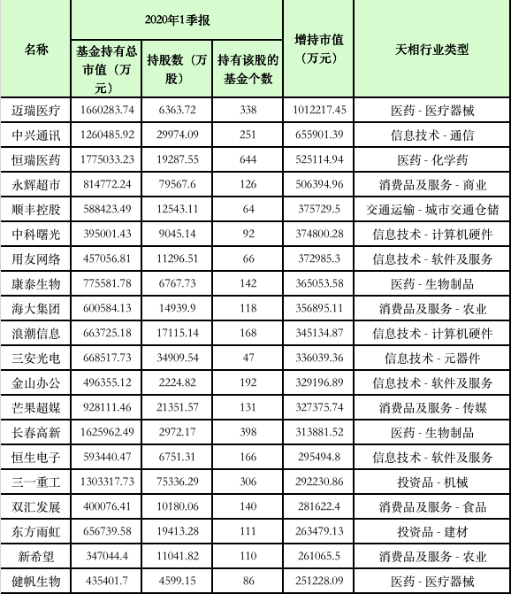 公募基金最新持仓曝光，平安格力招行被减持最狠！猛加仓一大板块