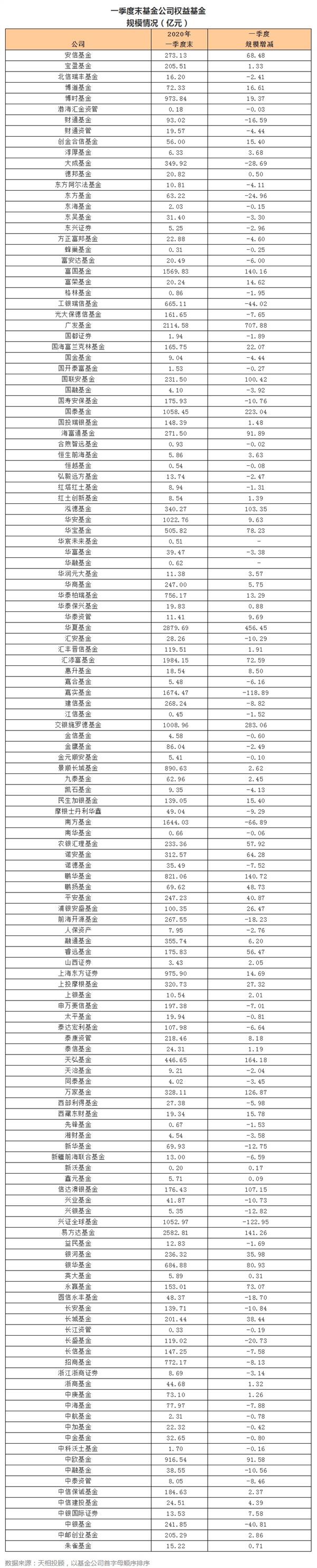 公募基金最新持仓曝光，平安格力招行被减持最狠！猛加仓一大板块